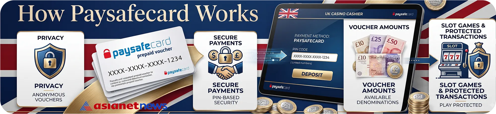Infographic explaining how Paysafecard works, detailing the use of a 16-digit PIN voucher for anonymous and secure casino deposits