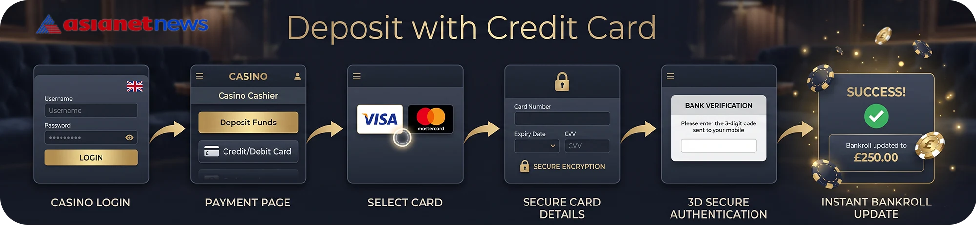 Step-by-step tutorial on how to deposit with a credit card at online casinos, from selecting Visa or Mastercard to completing 3D secure authentication