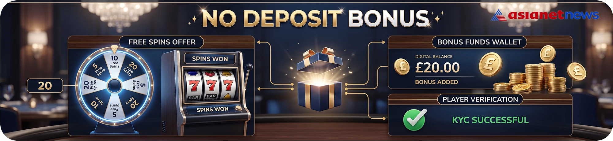 A promotional graphic for a no deposit bonus, featuring a free spins fortune wheel, an open gift box, and a £20 bonus funds wallet.