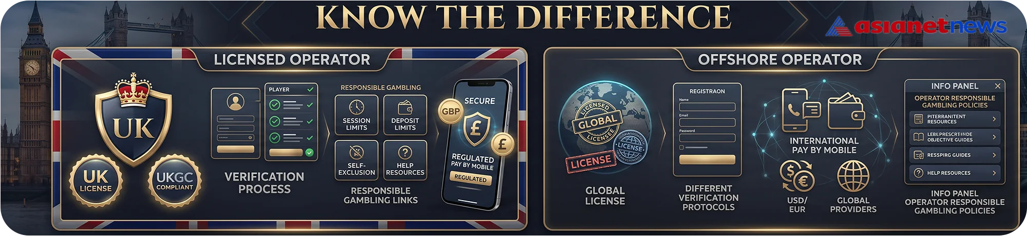 An educational comparison infographic showing the difference between licensed UK casino operators with responsible gambling tools and offshore operators with global licenses