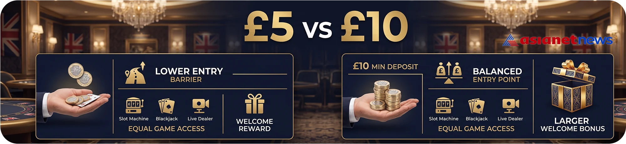 A comparison between £5 and £10 minimum deposit casinos, illustrating the lower entry barrier versus a larger welcome bonus with equal game access.