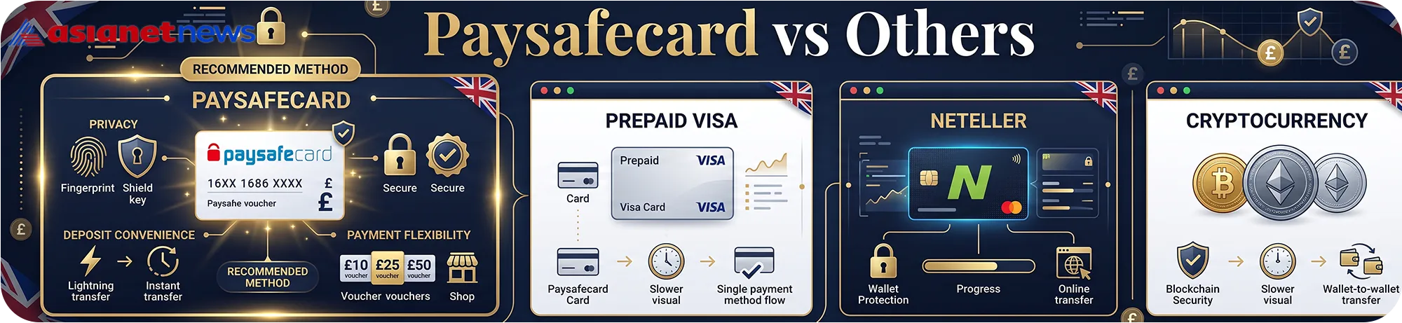 Comparison between Paysafecard and alternative payment methods like prepaid Visa, Neteller, and cryptocurrency, highlighting privacy and transfer speeds