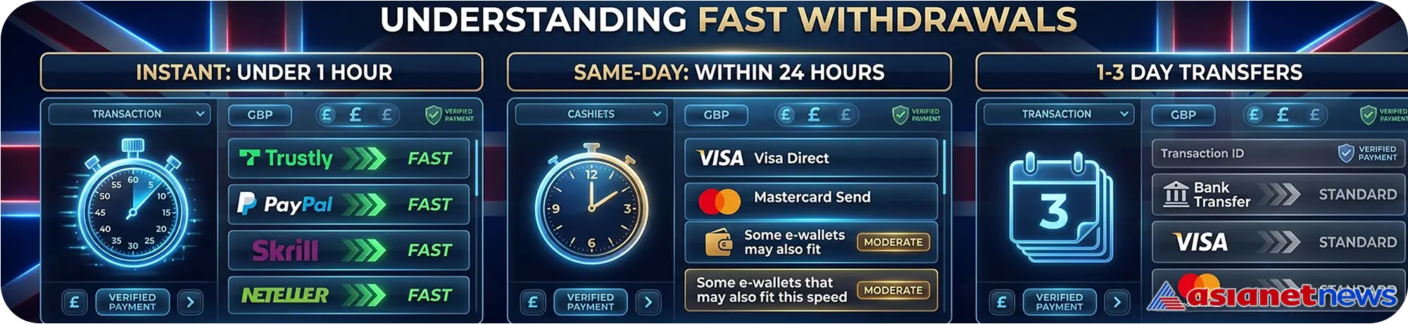 Instant withdrawal casino concept with fast banking verification and GBP transfers
